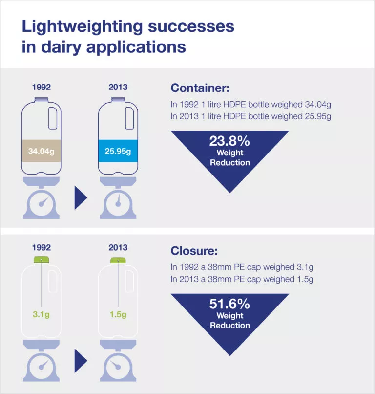 lightweighting process in packaging
