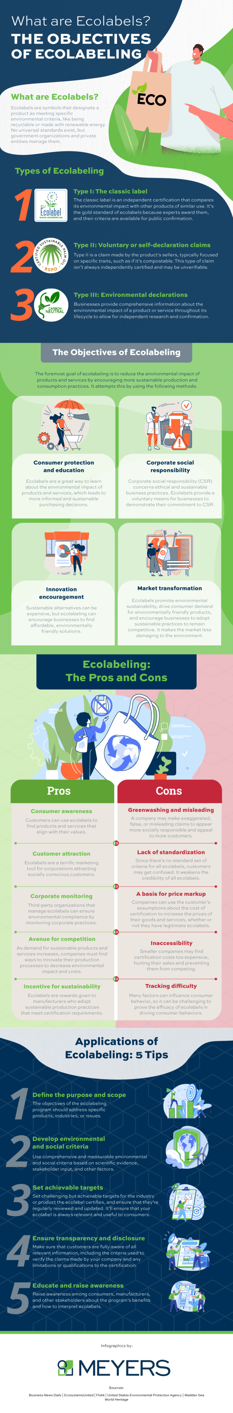 What are Ecolabels? The Objectives of Ecolabeling