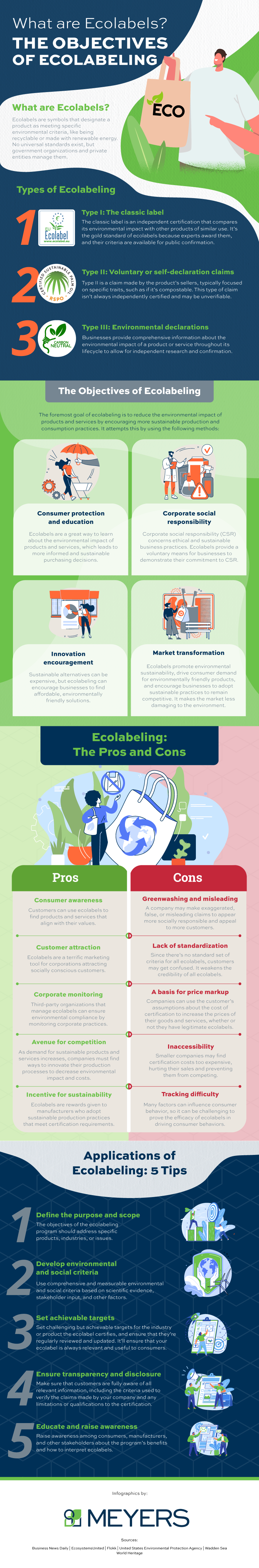 what is ecolabeling