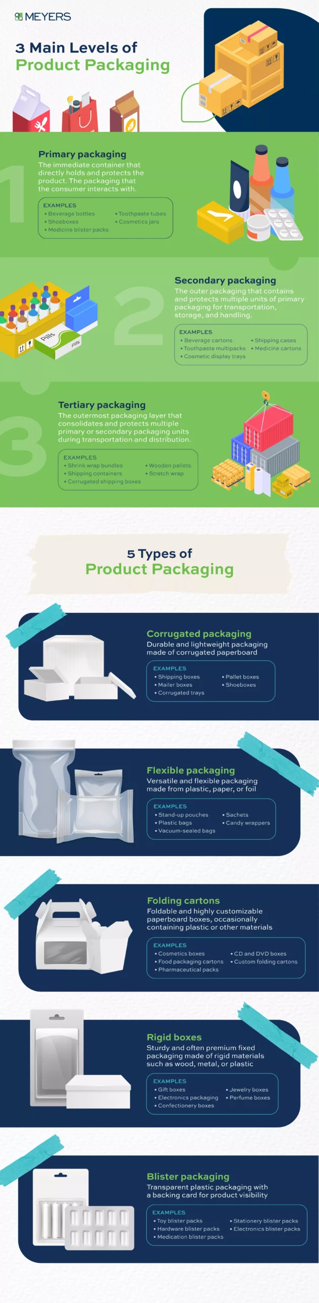 types of product packaging
