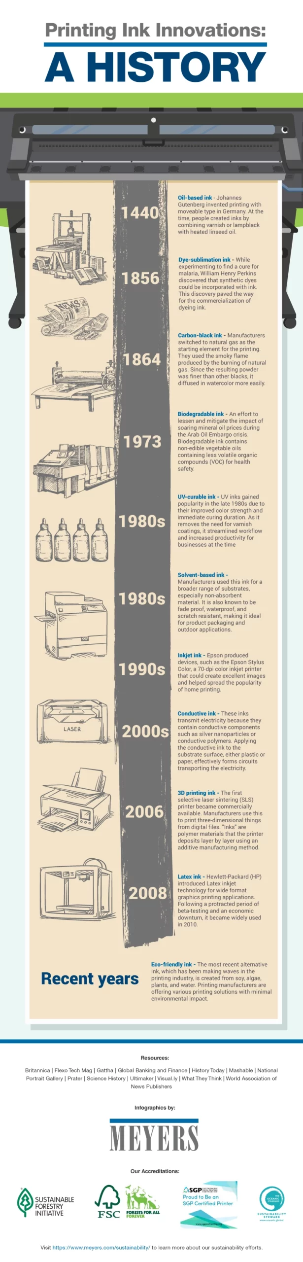 History of Printing Inks infographic