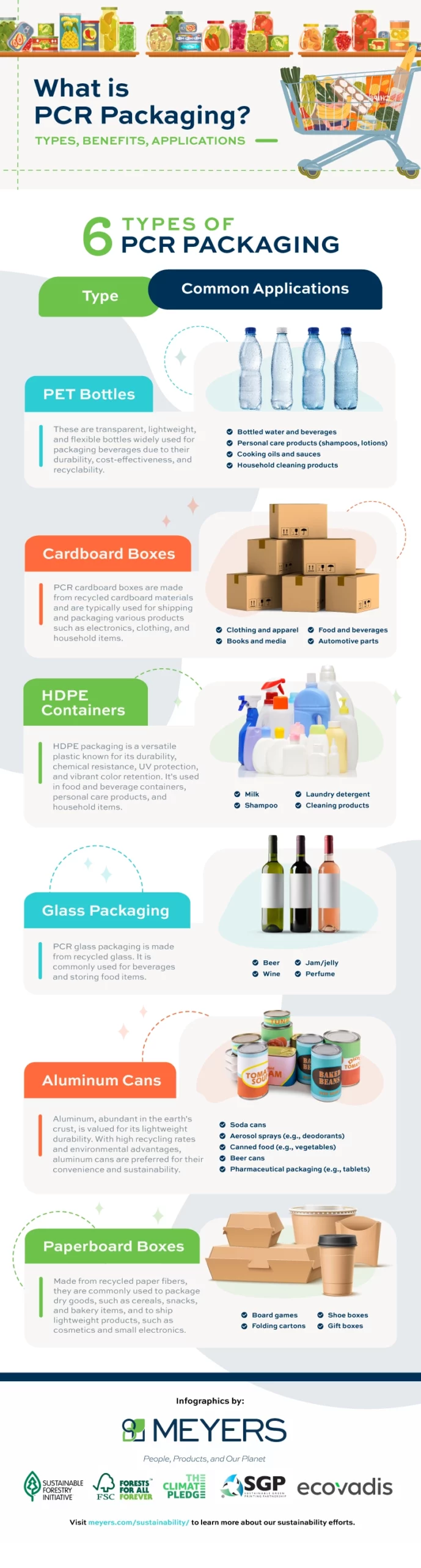 Types of PCR Packaging, infographic